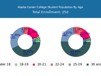 Alaska Career College 2024 Student Population Age Diversity Pie chart