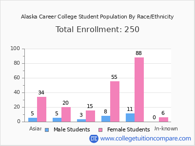 Alaska Career College 2025 Student Population by Gender and Race chart