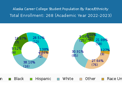 Alaska Career College 2023 Student Population by Gender and Race chart
