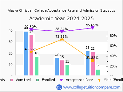 Alaska Christian College 2025 Acceptance Rate By Gender chart