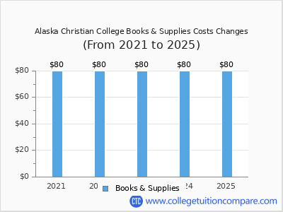 Alaska Christian College 2025 books & supplies cost chart