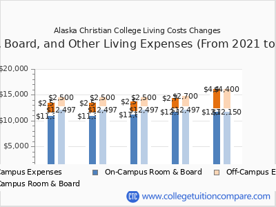 Alaska Christian College 2025 room & board cost chart