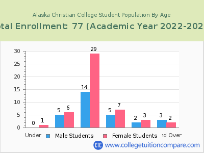 Alaska Christian College 2023 Student Population by Age chart