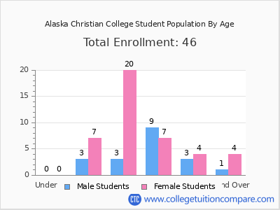 Alaska Christian College 2024 Student Population by Age chart