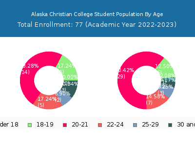 Alaska Christian College 2023 Student Population Age Diversity Pie chart