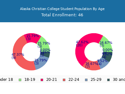 Alaska Christian College 2024 Student Population Age Diversity Pie chart
