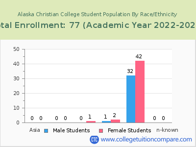 Alaska Christian College 2023 Student Population by Gender and Race chart