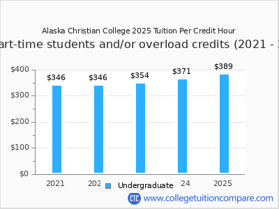 Alaska Christian College 2025 cost per credit hour chart