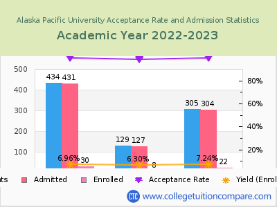 Alaska Pacific University 2023 Acceptance Rate By Gender chart
