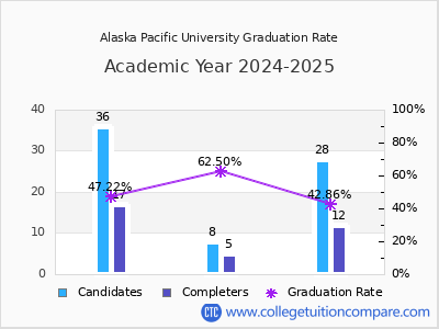 Alaska Pacific University graduation rate by gender