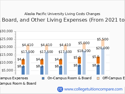 Alaska Pacific University 2025 room & board cost chart
