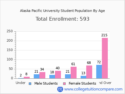 Alaska Pacific University 2024 Student Population by Age chart