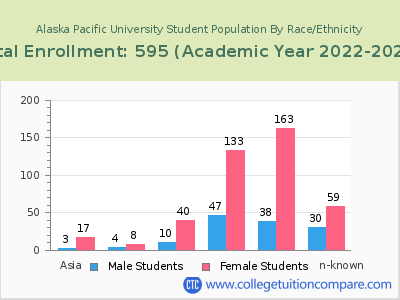 Alaska Pacific University 2023 Student Population by Gender and Race chart