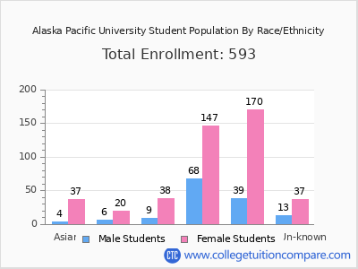 Alaska Pacific University 2025 Student Population by Gender and Race chart