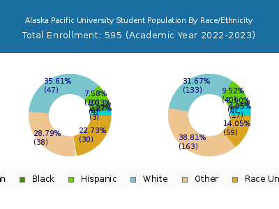 Alaska Pacific University 2023 Student Population by Gender and Race chart