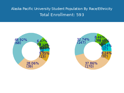 Alaska Pacific University 2025 Student Population by Gender and Race chart