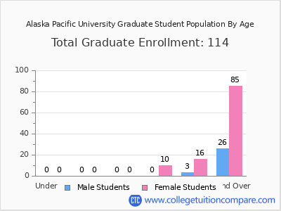 Alaska Pacific University 2024 Graduate Enrollment by Age chart