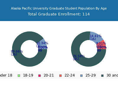 Alaska Pacific University 2024 Graduate Enrollment Age Diversity Pie chart