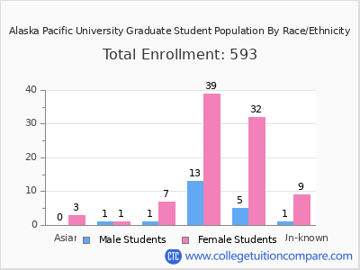 Alaska Pacific University 2025 Graduate Enrollment by Gender and Race chart