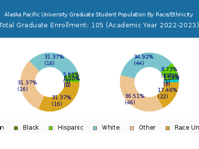 Alaska Pacific University 2023 Graduate Enrollment by Gender and Race chart