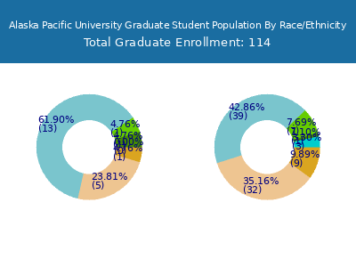 Alaska Pacific University 2025 Graduate Enrollment by Gender and Race chart