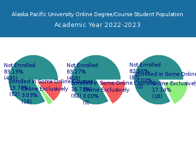 Alaska Pacific University 2023 Online Student Population chart