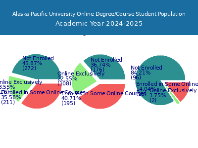 Alaska Pacific University 2025 Online Student Population chart
