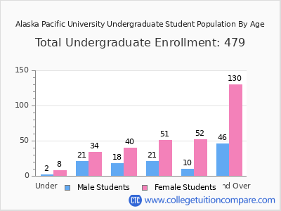 Alaska Pacific University 2024 Undergraduate Enrollment by Age chart