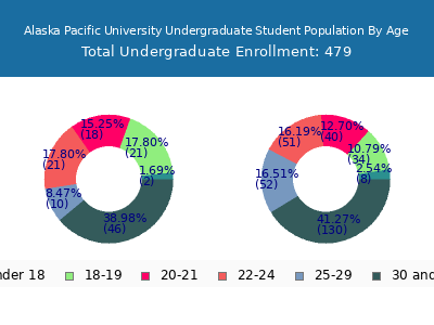 Alaska Pacific University 2024 Undergraduate Enrollment Age Diversity Pie chart