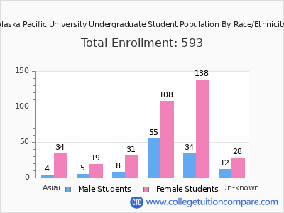 Alaska Pacific University 2025 Undergraduate Enrollment by Gender and Race chart