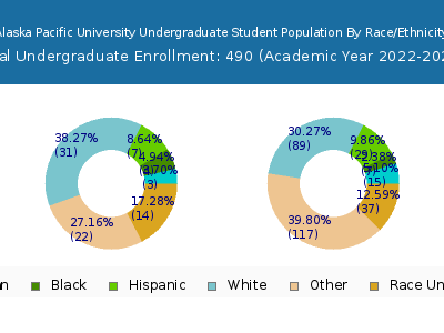 Alaska Pacific University 2023 Undergraduate Enrollment by Gender and Race chart