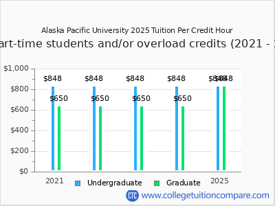 Alaska Pacific University 2025 cost per credit hour chart