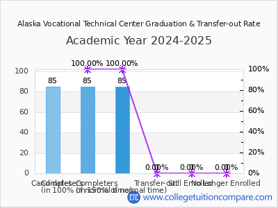 Alaska Vocational Technical Center 2025 Graduation Rate chart