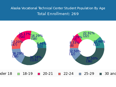 Alaska Vocational Technical Center 2024 Student Population Age Diversity Pie chart
