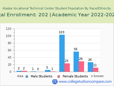 Alaska Vocational Technical Center 2023 Student Population by Gender and Race chart