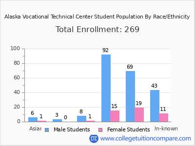 Alaska Vocational Technical Center 2025 Student Population by Gender and Race chart