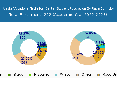 Alaska Vocational Technical Center 2023 Student Population by Gender and Race chart