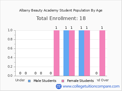 Albany Beauty Academy 2024 Student Population by Age chart