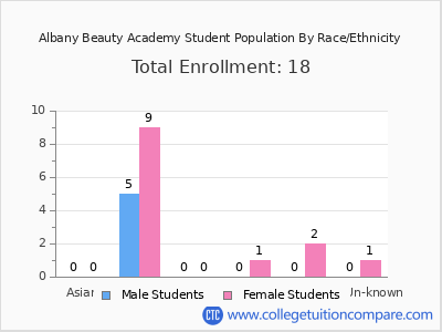 Albany Beauty Academy 2025 Student Population by Gender and Race chart