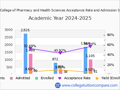 Albany College of Pharmacy and Health Sciences 2025 Acceptance Rate By Gender chart