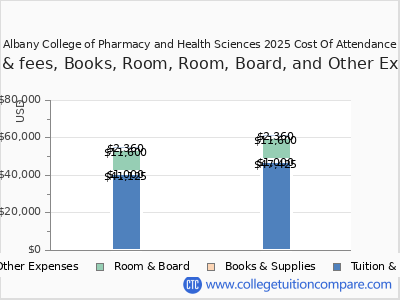 Albany College of Pharmacy and Health Sciences 2025 COA (cost of attendance) chart