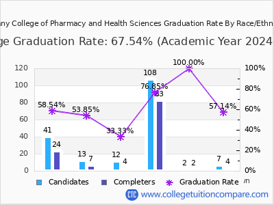 Albany College of Pharmacy and Health Sciences graduation rate by race