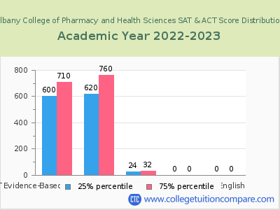 Albany College of Pharmacy and Health Sciences 2023 SAT and ACT Score Chart