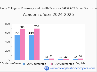 Albany College of Pharmacy and Health Sciences 2025 SAT and ACT Score Chart
