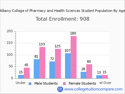 Albany College of Pharmacy and Health Sciences 2024 Student Population by Age chart