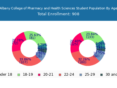 Albany College of Pharmacy and Health Sciences 2024 Student Population Age Diversity Pie chart