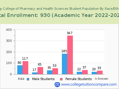 Albany College of Pharmacy and Health Sciences 2023 Student Population by Gender and Race chart