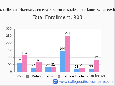 Albany College of Pharmacy and Health Sciences 2025 Student Population by Gender and Race chart