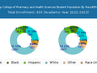 Albany College of Pharmacy and Health Sciences 2023 Student Population by Gender and Race chart