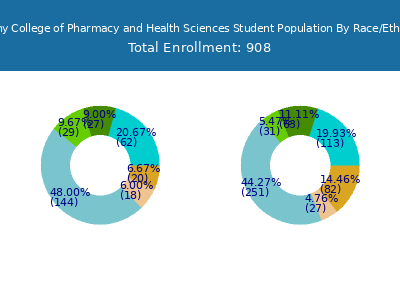Albany College of Pharmacy and Health Sciences 2025 Student Population by Gender and Race chart